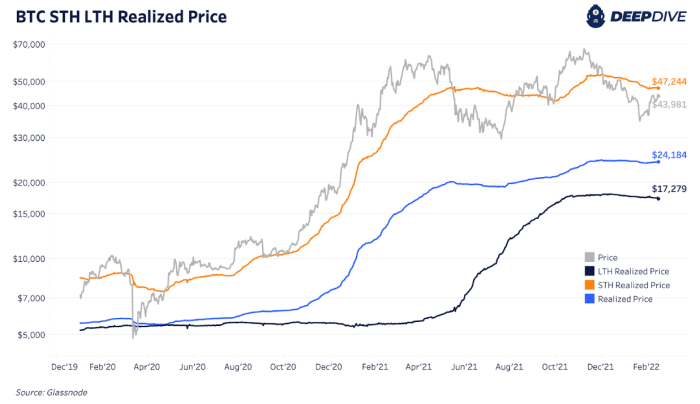 The basic cost ratio for short- and long-term bitcoin holders is trending downward, indicating a shift in market conditions.