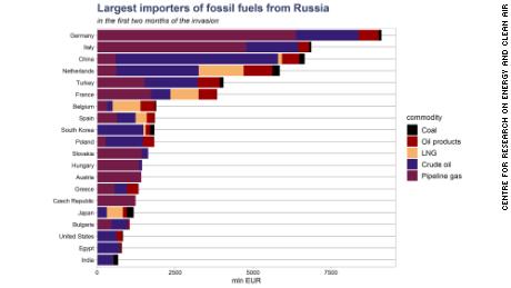 This graph prepared by the Center for Research on Energy and Clean Air shows the 20 largest importers of Russian fossil fuels by value in the past two months.  It uses data from Eurostat, gas network operators in Europe and Comtrade for the United Nations.
