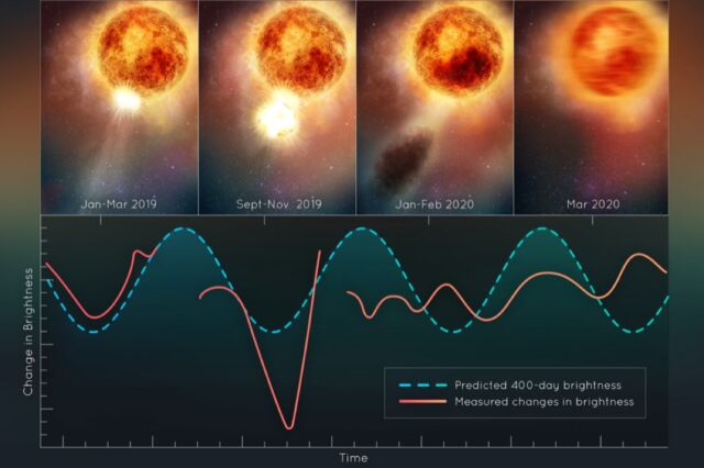 This illustration depicts changes in the brightness of the red giant star Betelgeuse after the giant mass ejected a large chunk of its visible surface. 